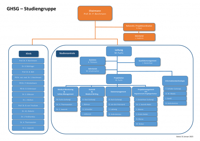 Ein Organigram der Struktur der GHSG